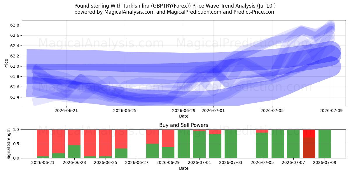  Pund sterling med tyrkisk lira (GBPTRY(Forex)) Support and Resistance area (09 Jul) 