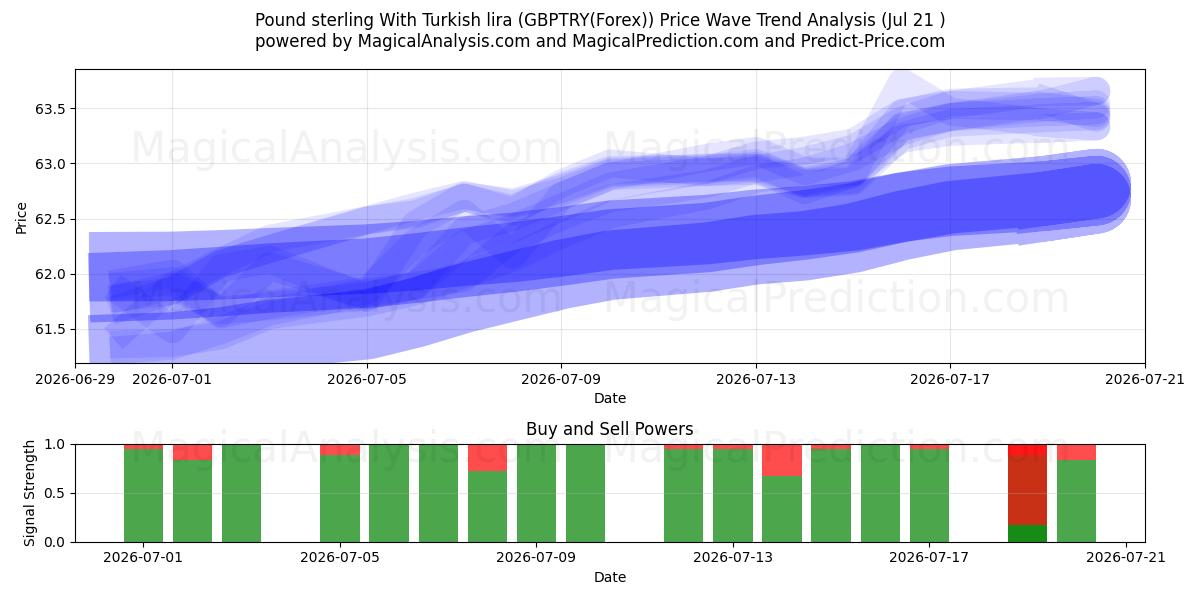  پوند استرلینگ با لیر ترکیه (GBPTRY(Forex)) Support and Resistance area (20 Jul) 