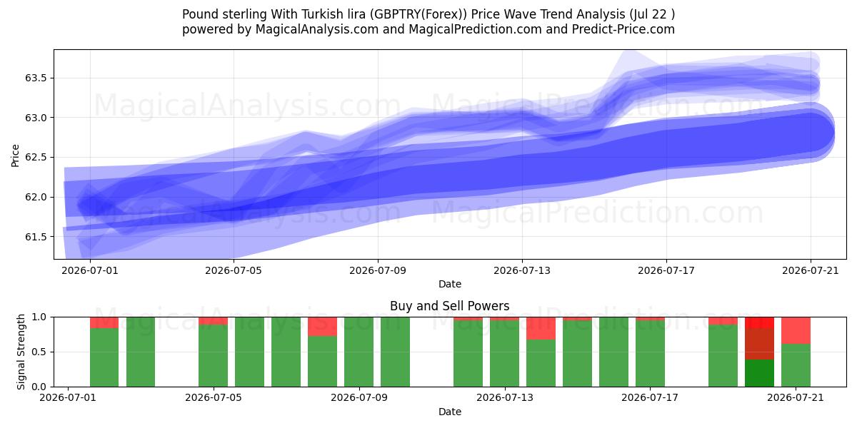  Libra esterlina com lira turca (GBPTRY(Forex)) Support and Resistance area (21 Jul) 