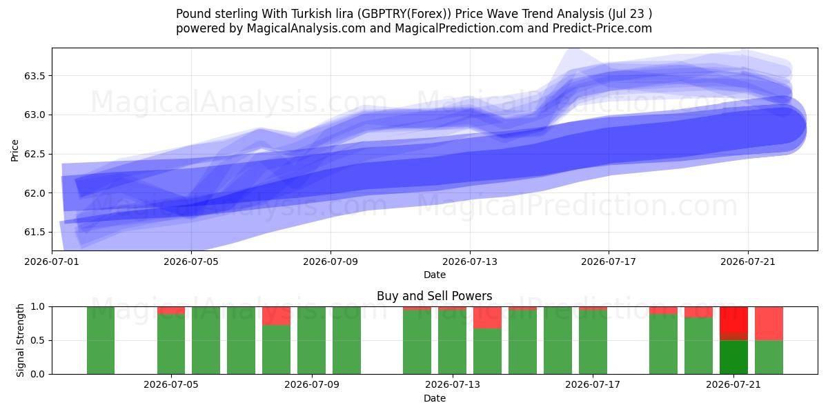  الجنيه الاسترليني مع الليرة التركية (GBPTRY(Forex)) Support and Resistance area (22 Jul) 