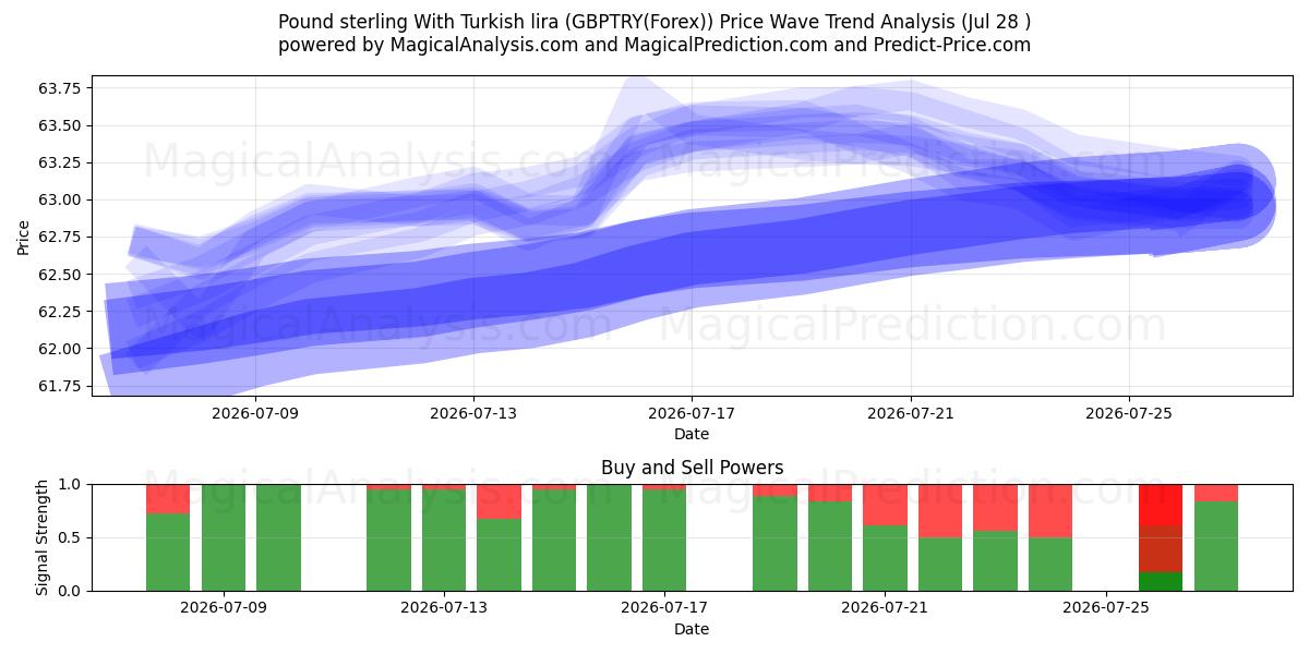  Pound sterling With Turkish lira (GBPTRY(Forex)) Support and Resistance area (27 Jul) 