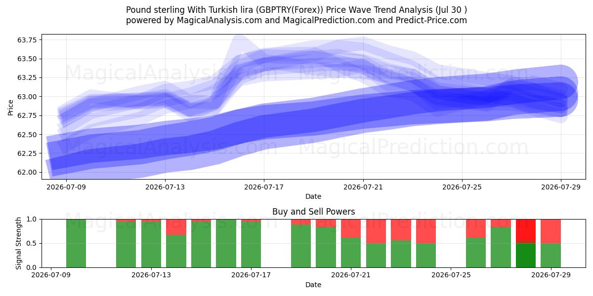  Pfund Sterling mit türkischer Lira (GBPTRY(Forex)) Support and Resistance area (28 Jul) 
