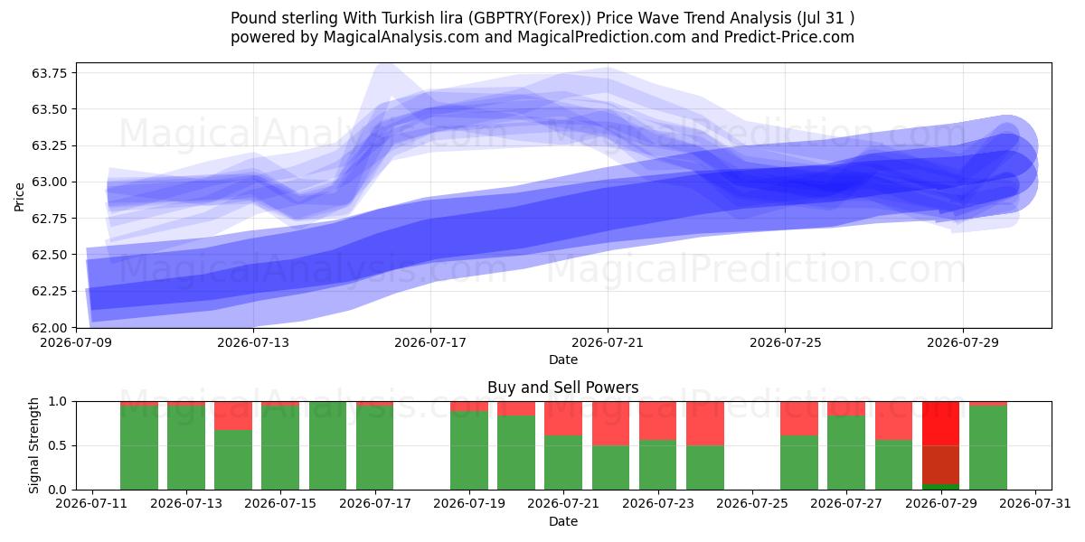  파운드 스털링과 터키 리라 (GBPTRY(Forex)) Support and Resistance area (30 Jul) 