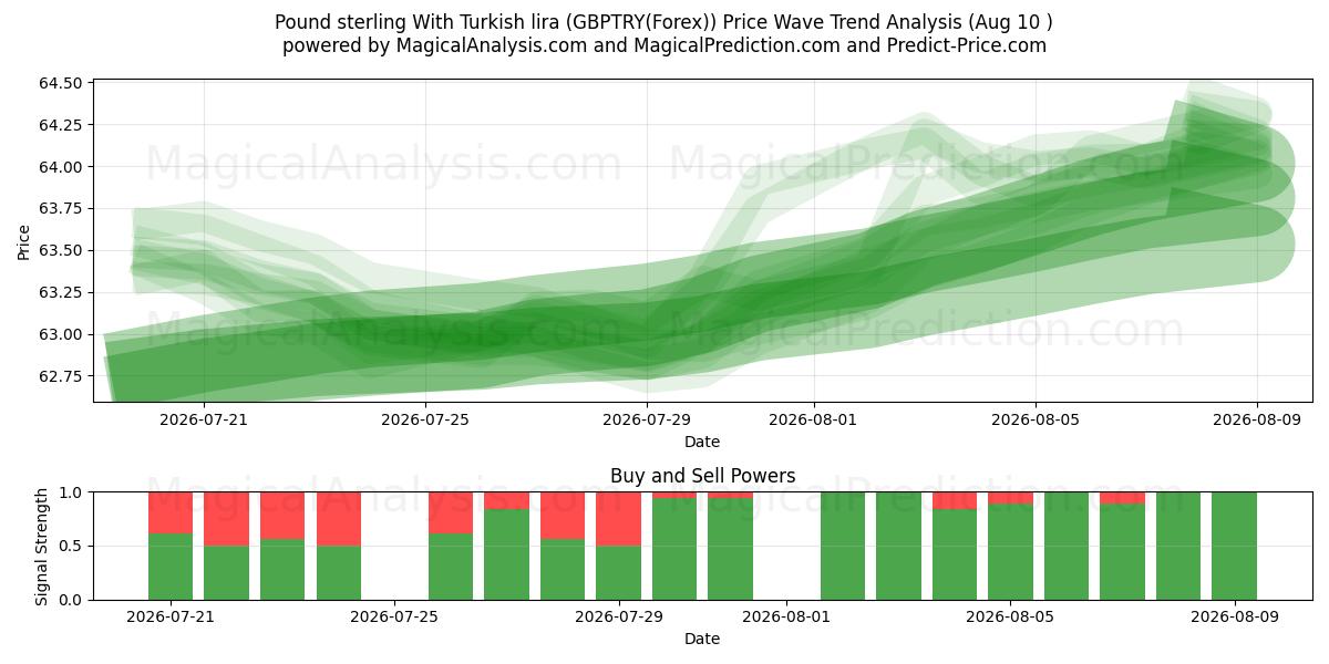  Pund sterling med tyrkisk lira (GBPTRY(Forex)) Support and Resistance area (09 Aug) 