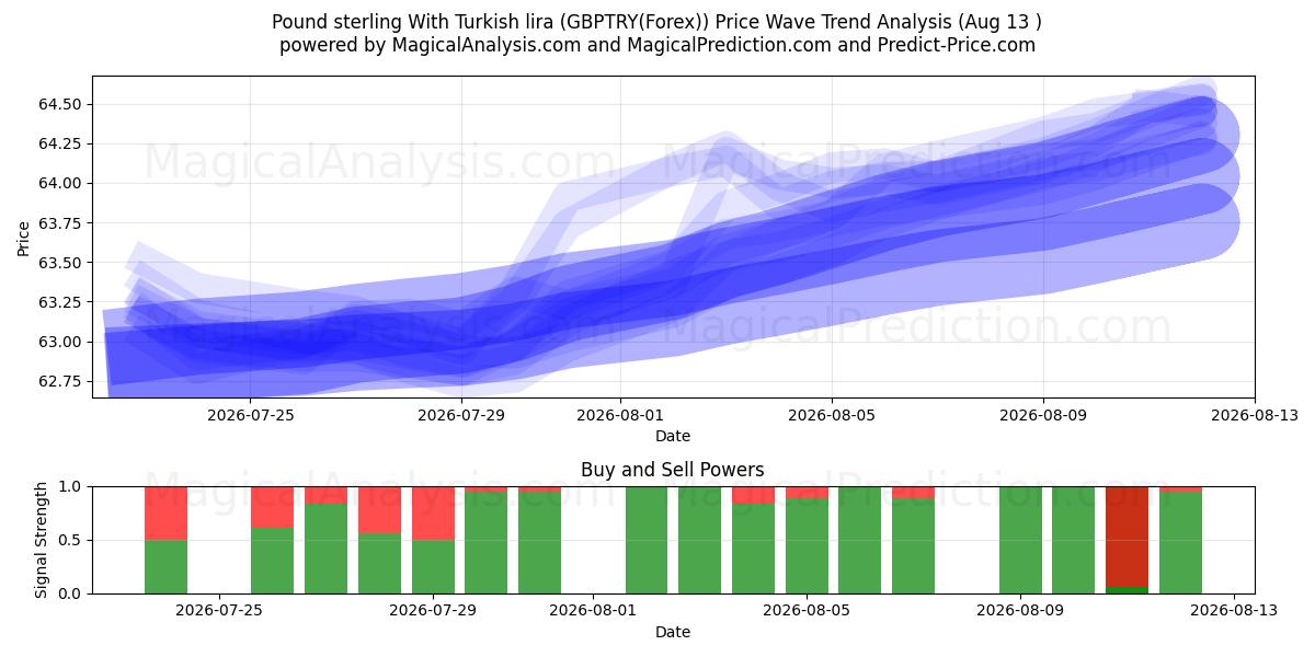  Pond sterling met Turkse lira (GBPTRY(Forex)) Support and Resistance area (12 Aug) 