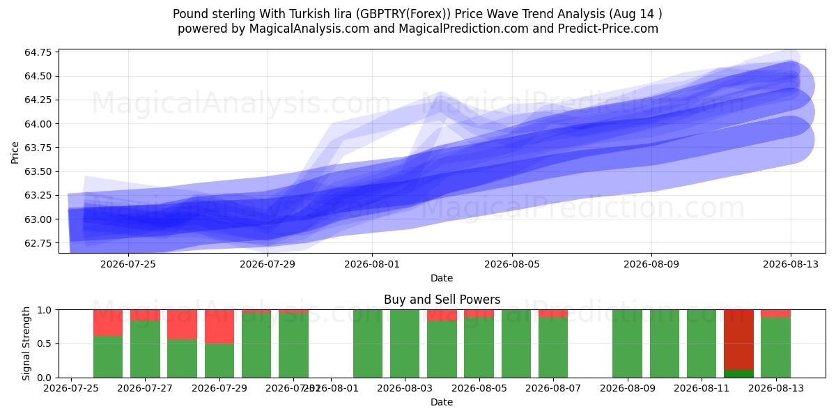  Фунт стерлингов к турецкой лире (GBPTRY(Forex)) Support and Resistance area (13 Aug) 