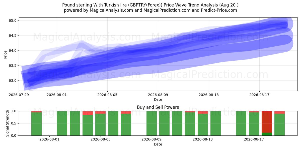  Pound sterling With Turkish lira (GBPTRY(Forex)) Support and Resistance area (19 Aug) 