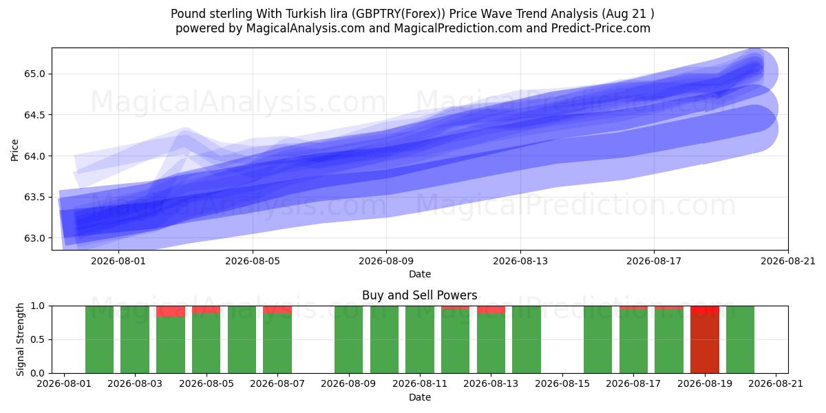 Pfund Sterling mit türkischer Lira (GBPTRY(Forex)) Support and Resistance area (20 Aug) 