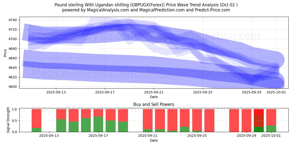  Pound sterling With Ugandan shilling (GBPUGX(Forex)) Support and Resistance area (01 Oct) 