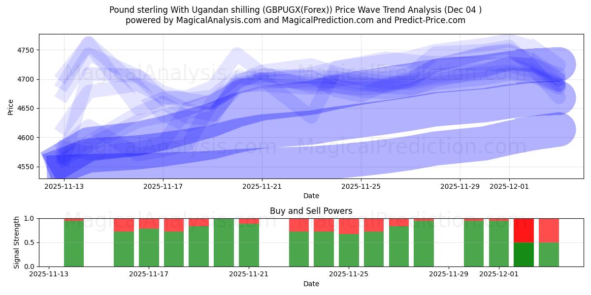  Libra esterlina con chelín ugandés (GBPUGX(Forex)) Support and Resistance area (03 Dec) 
