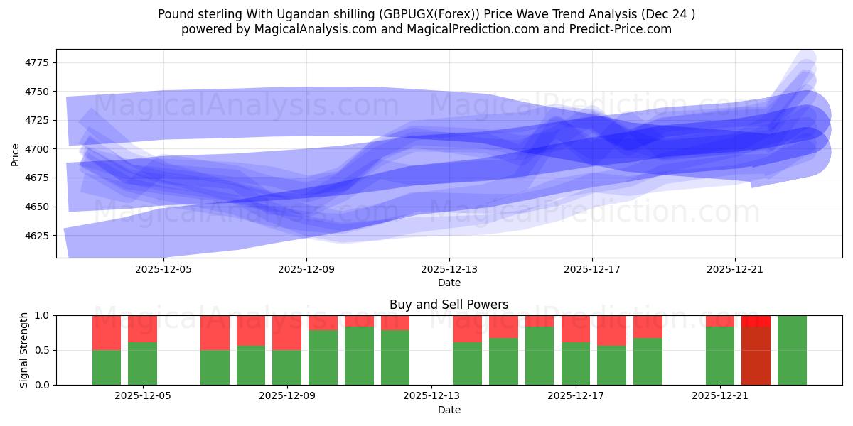  Englannin punta Ugandan shillinkillä (GBPUGX(Forex)) Support and Resistance area (23 Dec) 