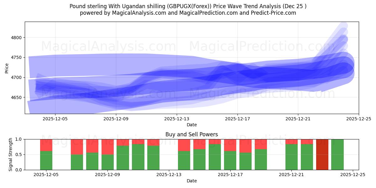  英镑 乌干达先令 (GBPUGX(Forex)) Support and Resistance area (24 Dec) 