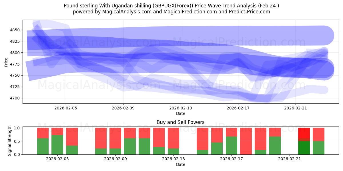  پوند استرلینگ با شیلینگ اوگاندا (GBPUGX(Forex)) Support and Resistance area (23 Feb) 