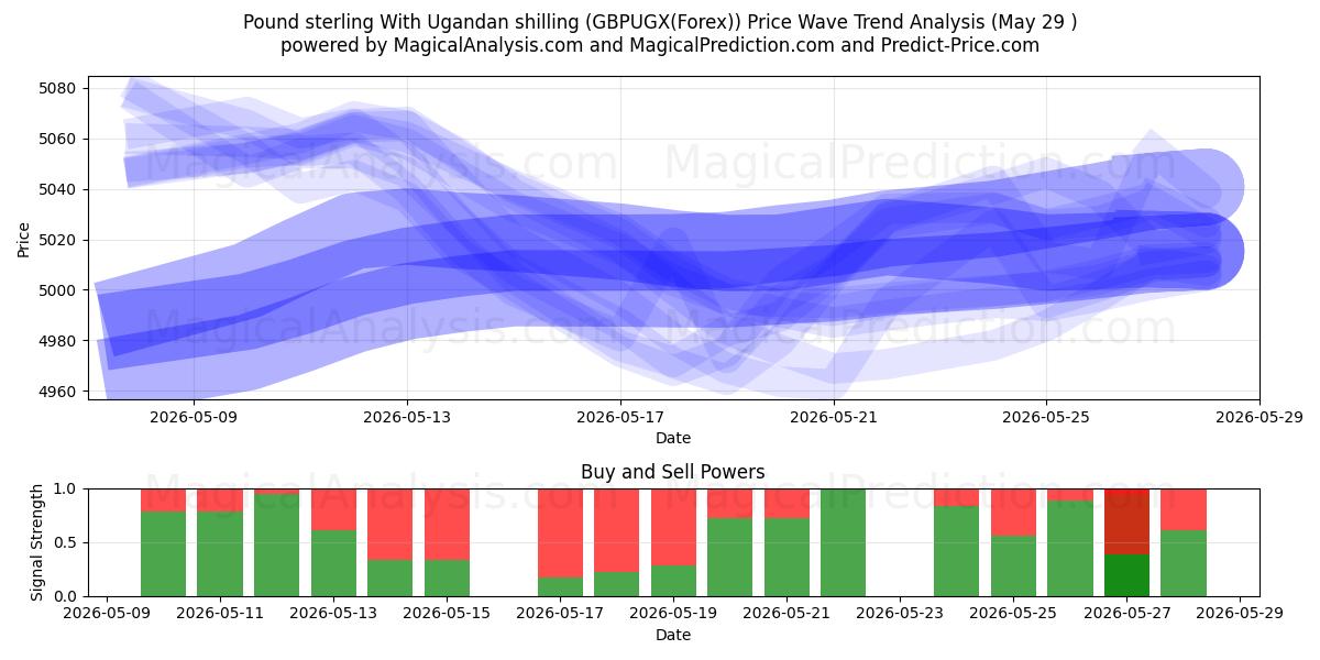  Pond sterling Met Oegandese shilling (GBPUGX(Forex)) Support and Resistance area (28 May) 