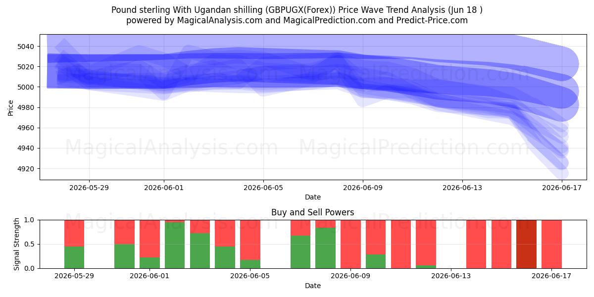  Pund sterling med ugandiske shilling (GBPUGX(Forex)) Support and Resistance area (17 Jun) 