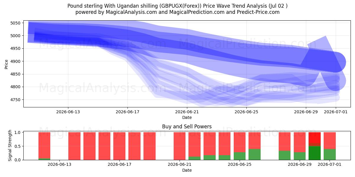  İngiliz sterlini Uganda şilini ile (GBPUGX(Forex)) Support and Resistance area (01 Jul) 