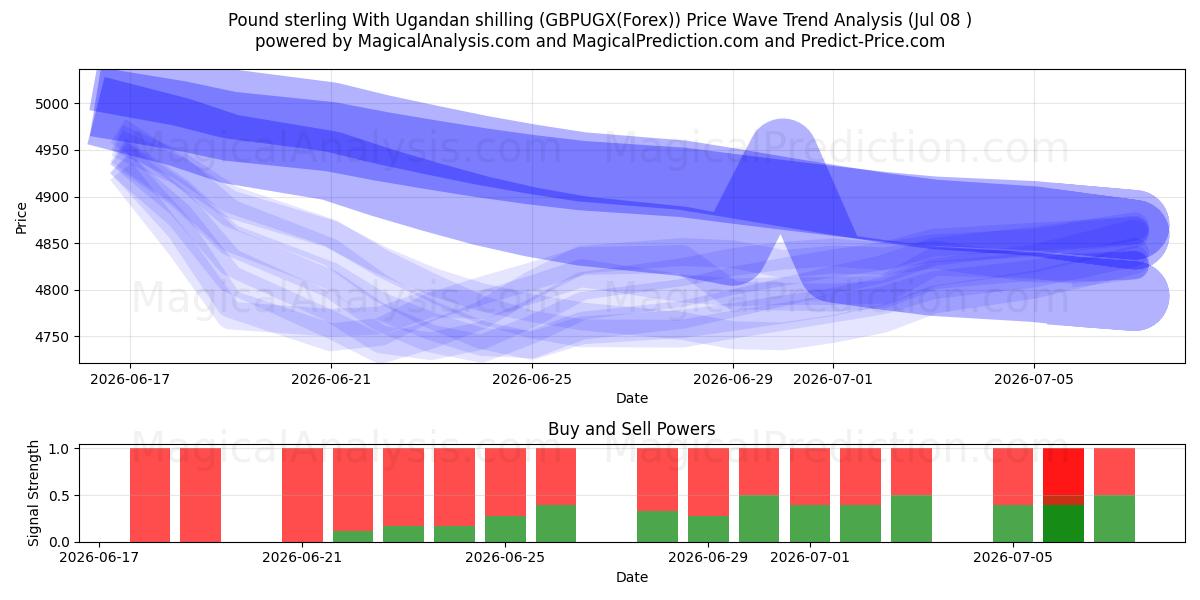  Pund sterling med ugandiske shilling (GBPUGX(Forex)) Support and Resistance area (07 Jul) 