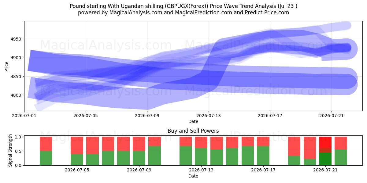  Pund sterling med ugandiska shilling (GBPUGX(Forex)) Support and Resistance area (22 Jul) 