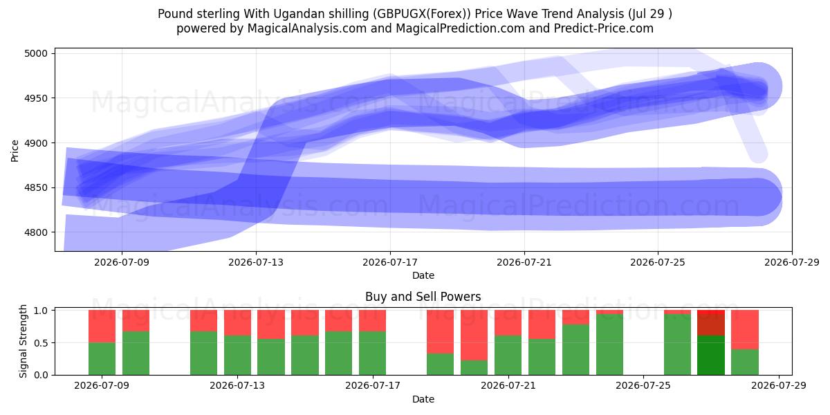  Sterlina britannica Con scellino ugandese (GBPUGX(Forex)) Support and Resistance area (28 Jul) 
