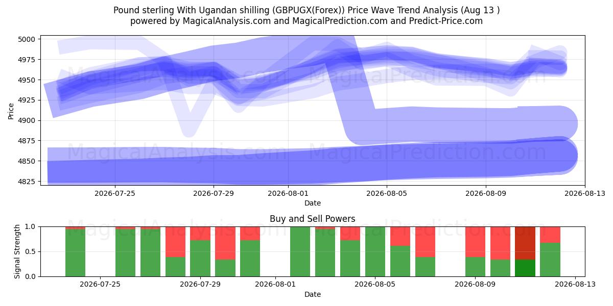  Фунт стерлингов к угандийскому шиллингу (GBPUGX(Forex)) Support and Resistance area (12 Aug) 