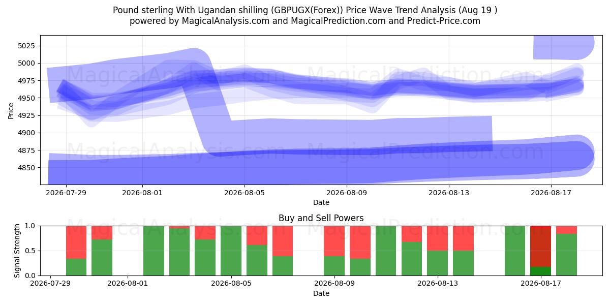  Pund sterling med ugandiske shilling (GBPUGX(Forex)) Support and Resistance area (16 Aug) 