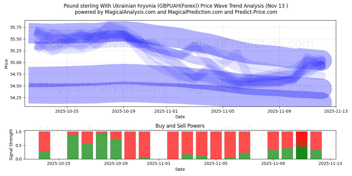  Englannin punta Ukrainan hryvnia kanssa (GBPUAH(Forex)) Support and Resistance area (12 Nov) 