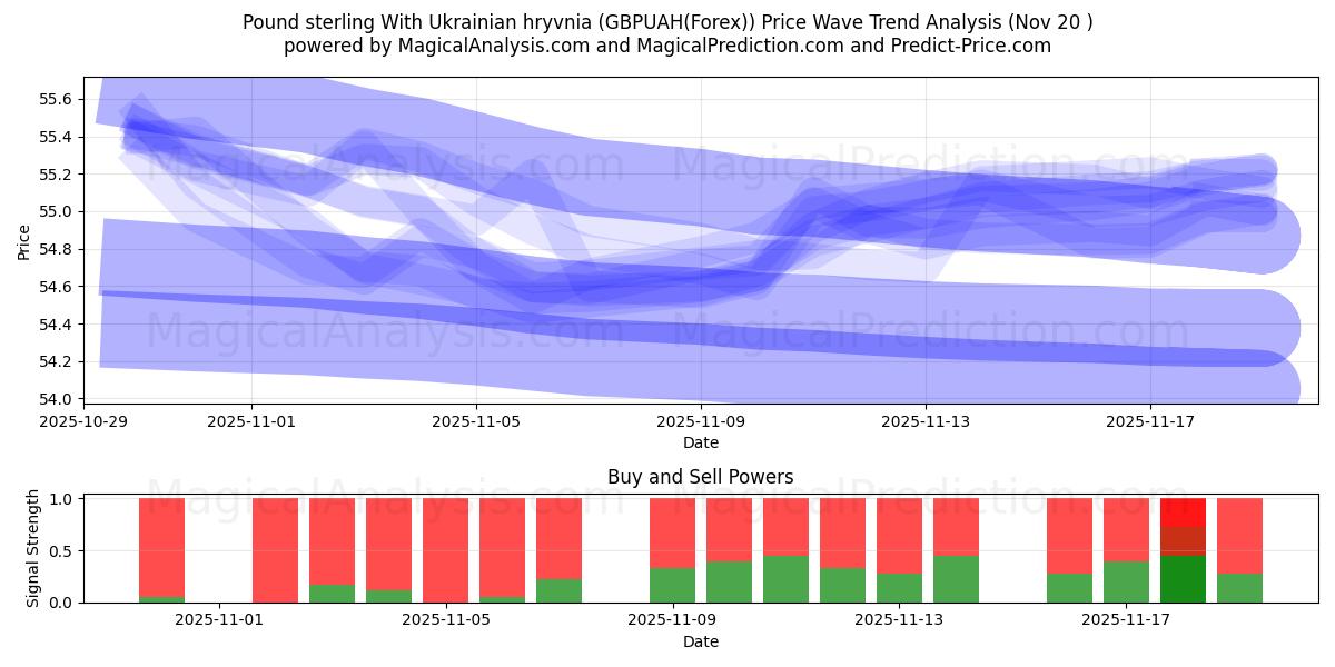  Pund med ukrainska hryvnia (GBPUAH(Forex)) Support and Resistance area (19 Nov) 