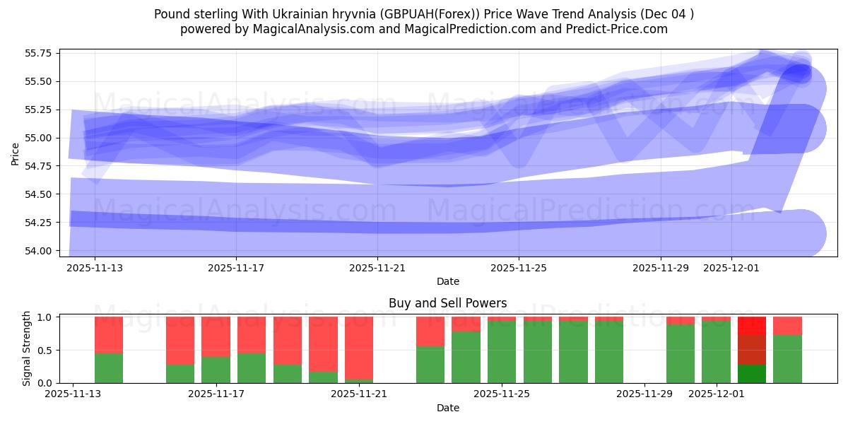  Pound sterling With Ukrainian hryvnia (GBPUAH(Forex)) Support and Resistance area (03 Dec) 