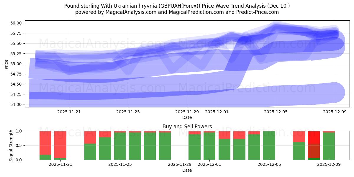  यूक्रेनी रिव्निया के साथ पाउंड स्टर्लिंग (GBPUAH(Forex)) Support and Resistance area (09 Dec) 
