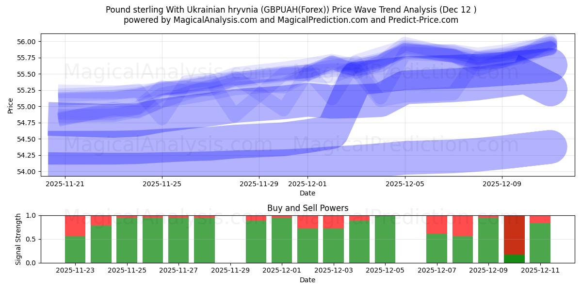  İngiliz Grivnası ile İngiliz Sterlini (GBPUAH(Forex)) Support and Resistance area (11 Dec) 