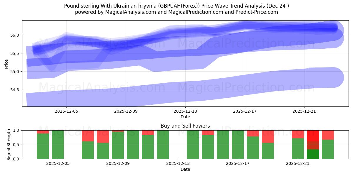  Pound sterling With Ukrainian hryvnia (GBPUAH(Forex)) Support and Resistance area (23 Dec) 