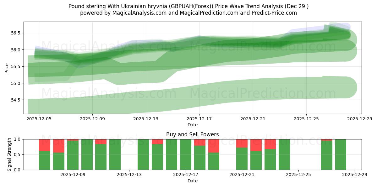  यूक्रेनी रिव्निया के साथ पाउंड स्टर्लिंग (GBPUAH(Forex)) Support and Resistance area (28 Dec) 