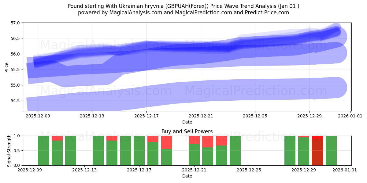  Sterlina britannica Con grivna ucraina (GBPUAH(Forex)) Support and Resistance area (31 Dec) 