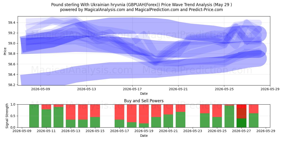  Pund med ukrainsk hryvnia (GBPUAH(Forex)) Support and Resistance area (28 May) 