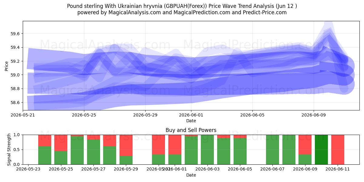  Sterlina britannica Con grivna ucraina (GBPUAH(Forex)) Support and Resistance area (11 Jun) 