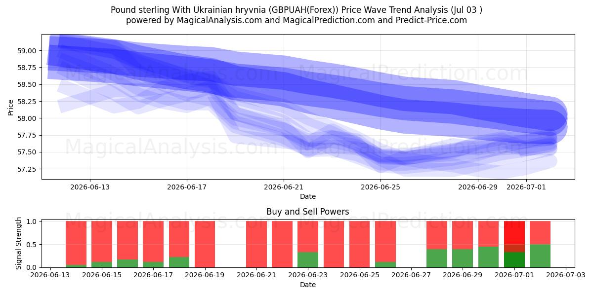  Sterlina britannica Con grivna ucraina (GBPUAH(Forex)) Support and Resistance area (02 Jul) 