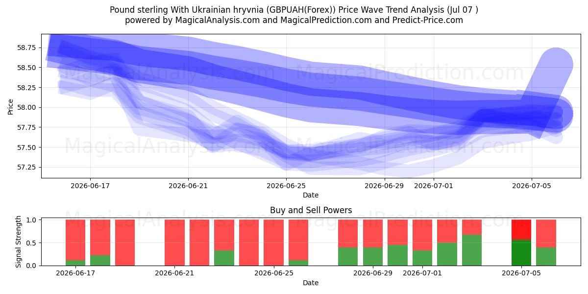  Libra esterlina com hryvnia ucraniana (GBPUAH(Forex)) Support and Resistance area (06 Jul) 
