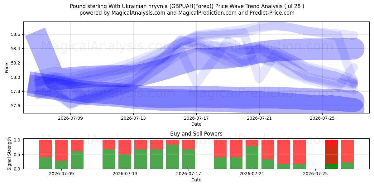  Pfund Sterling mit ukrainischer Griwna (GBPUAH(Forex)) Support and Resistance area (27 Jul) 