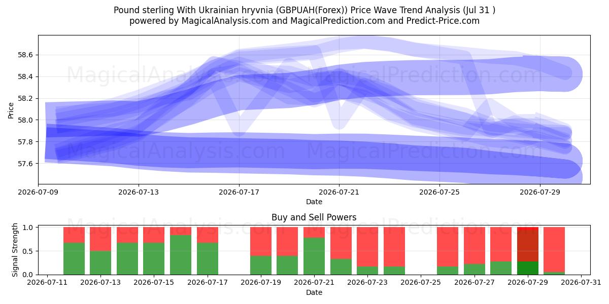  Englannin punta Ukrainan hryvnia kanssa (GBPUAH(Forex)) Support and Resistance area (30 Jul) 