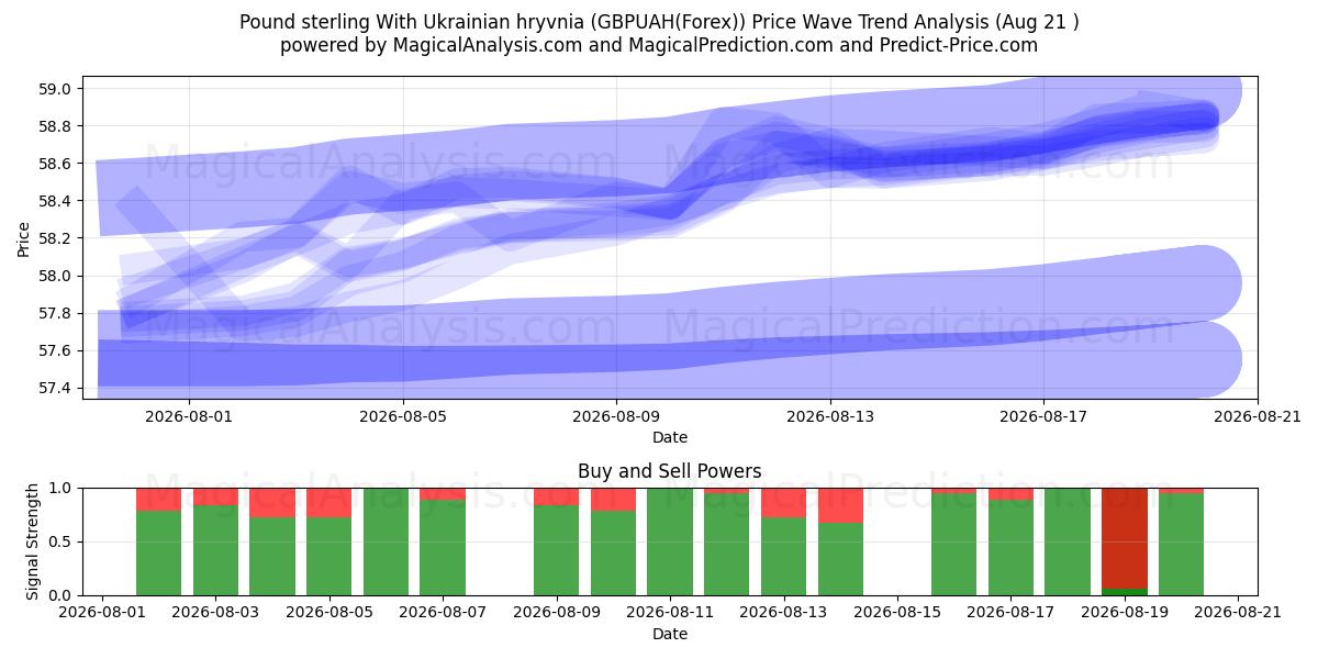  Pfund Sterling mit ukrainischer Griwna (GBPUAH(Forex)) Support and Resistance area (19 Aug) 