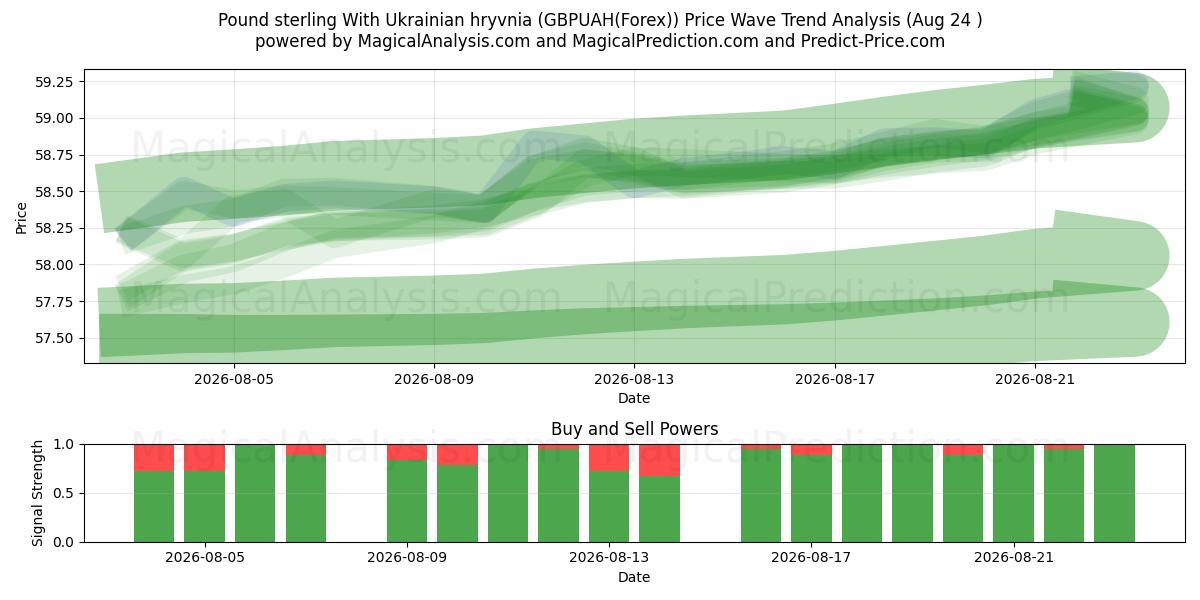  Sterlina britannica Con grivna ucraina (GBPUAH(Forex)) Support and Resistance area (23 Aug) 