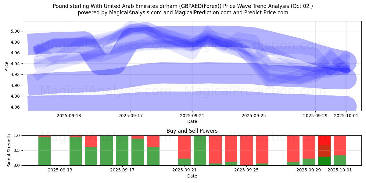  संयुक्त अरब अमीरात दिरहम के साथ पाउंड स्टर्लिंग (GBPAED(Forex)) Support and Resistance area (26 Sep) 