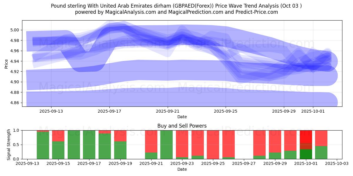  Sterlina britannica Con Dirham degli Emirati Arabi Uniti (GBPAED(Forex)) Support and Resistance area (02 Oct) 