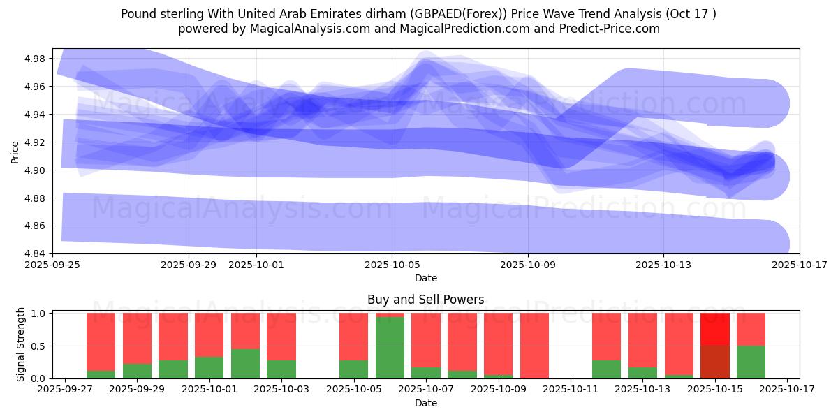  الجنيه الاسترليني مقابل الدرهم الإماراتي (GBPAED(Forex)) Support and Resistance area (16 Oct) 