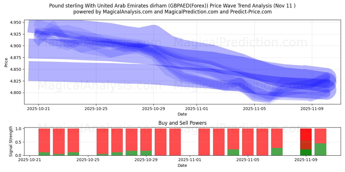  الجنيه الاسترليني مقابل الدرهم الإماراتي (GBPAED(Forex)) Support and Resistance area (10 Nov) 