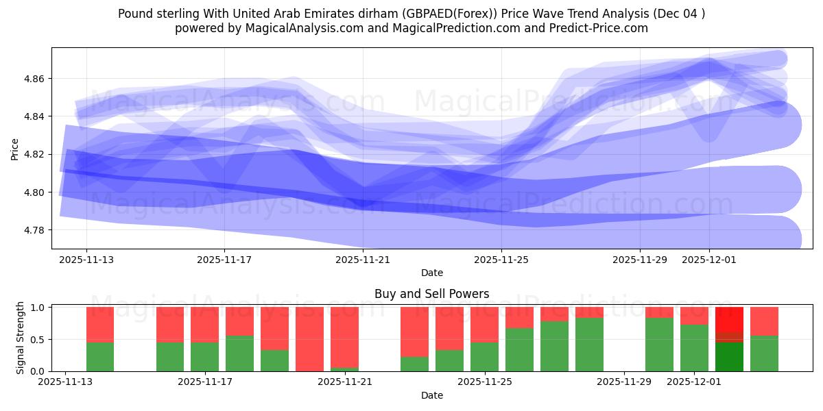  英镑 与 阿联酋迪拉姆 (GBPAED(Forex)) Support and Resistance area (03 Dec) 