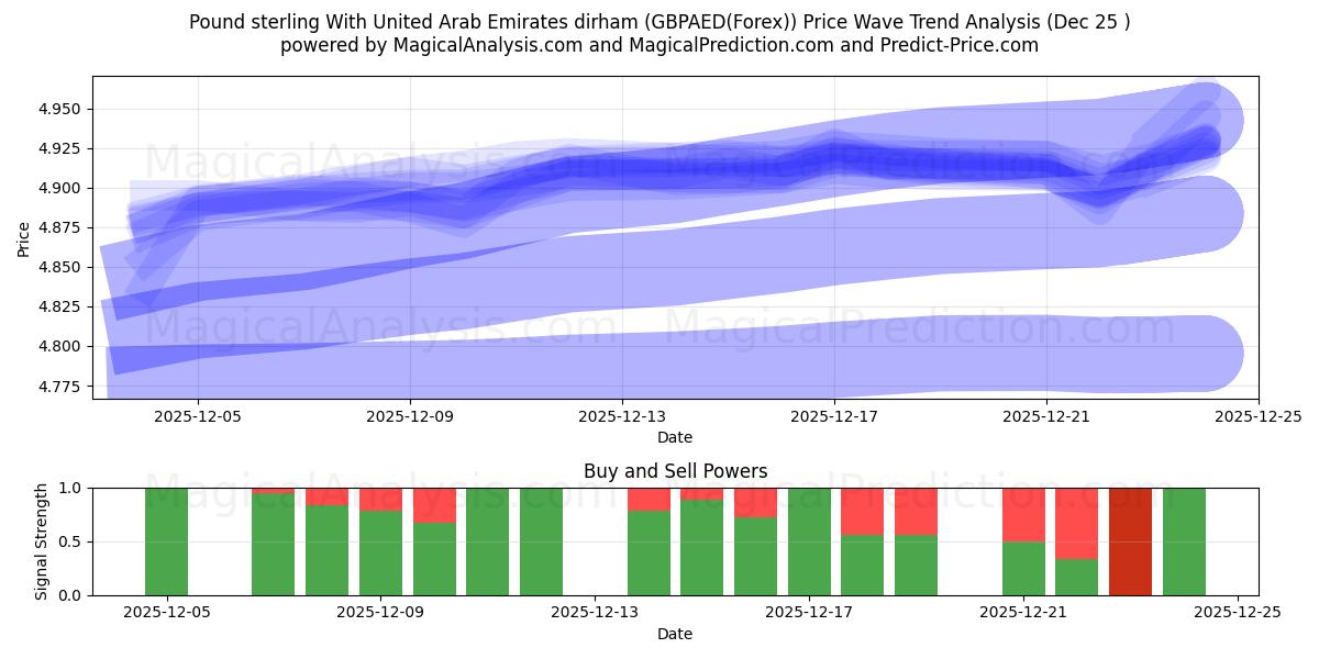 संयुक्त अरब अमीरात दिरहम के साथ पाउंड स्टर्लिंग (GBPAED(Forex)) Support and Resistance area (24 Dec) 