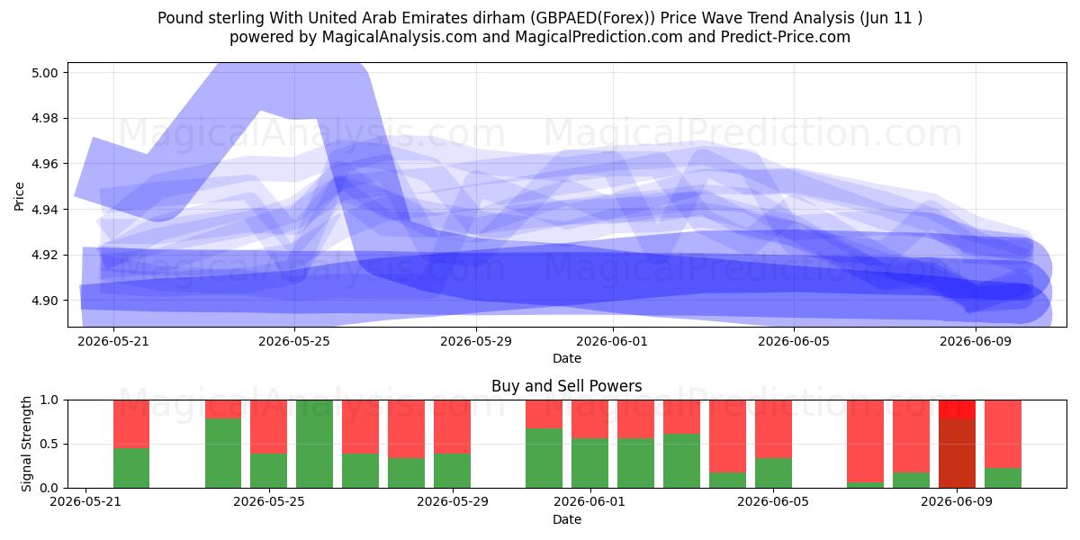  Pund Sterling Med Forenede Arabiske Emirater dirham (GBPAED(Forex)) Support and Resistance area (10 Jun) 