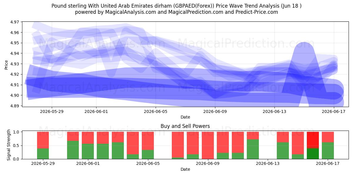  Pond sterling met dirham uit de Verenigde Arabische Emiraten (GBPAED(Forex)) Support and Resistance area (17 Jun) 
