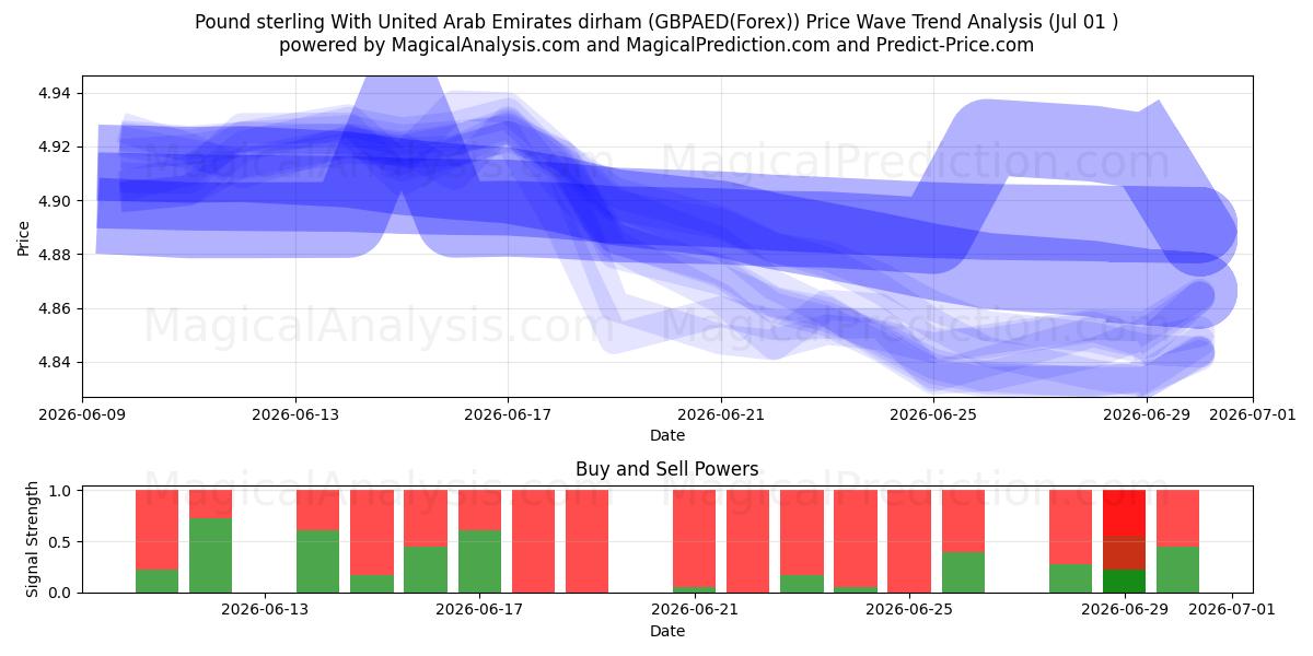  Pund Sterling Med Forenede Arabiske Emirater dirham (GBPAED(Forex)) Support and Resistance area (30 Jun) 